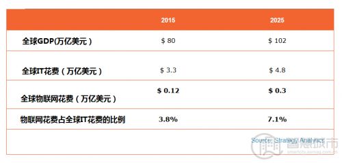 物聯網已到風口浪尖?圖片