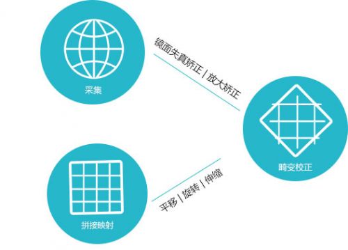關于全景攝像機圖像投影變換