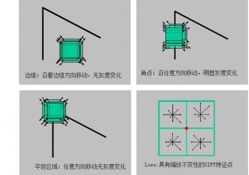 關于全景攝像機匹配點選取與標定
