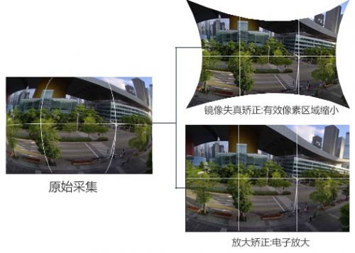 關于全景攝像機圖像畸變校正