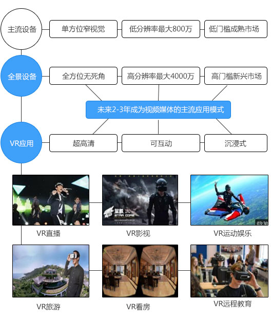 全景攝像機在VR領域的應用圖片